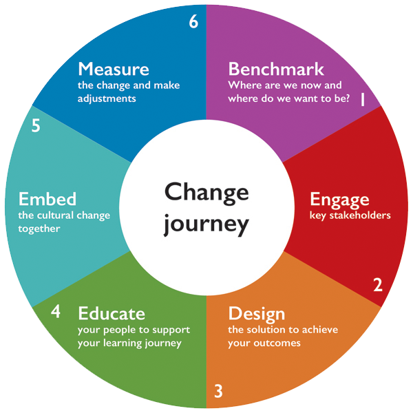 Safety Culture | Safety Dimensions - Keeping people safe