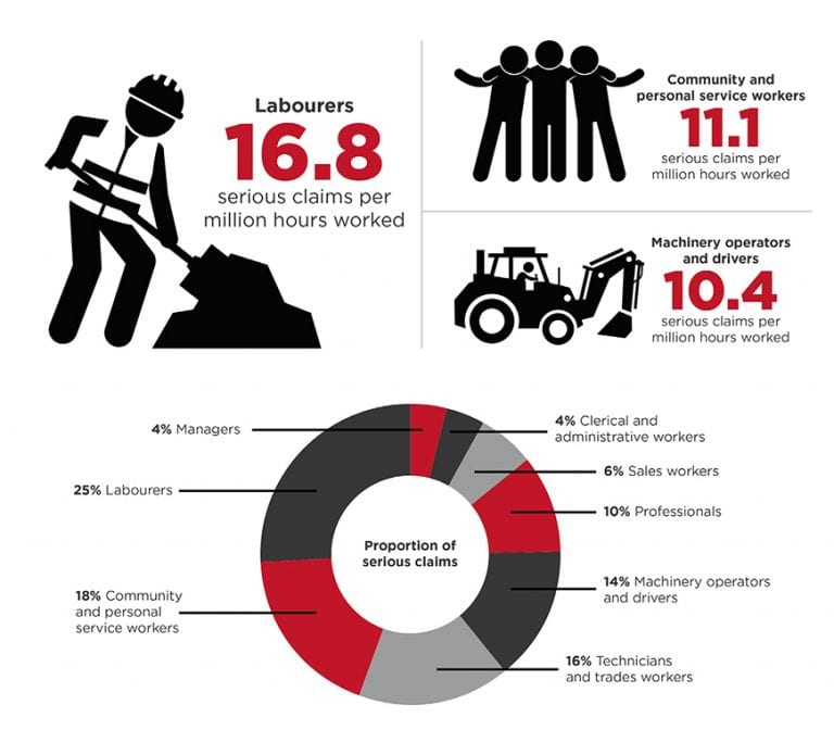 Key WHS statistics Australia